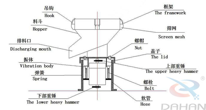 450型過(guò)濾篩結(jié)構(gòu)：吊鉤，料斗，排料口，振體，彈簧，下部重錘，篩網(wǎng)，螺帽，蓋子，上部重錘，螺栓，軟管。
