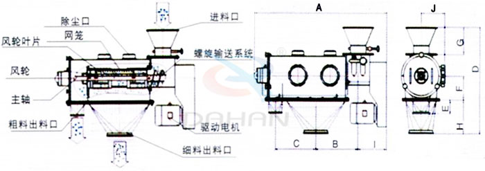 氣旋篩結(jié)構(gòu)：除塵口，網(wǎng)籠，風(fēng)輪，粗料出料口，細(xì)料出料口，驅(qū)動電機，主軸。