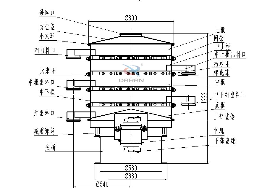 800型全不銹鋼振動篩結(jié)構(gòu)：防塵蓋，出料口，大束環(huán)，中框，底框，上下重錘。