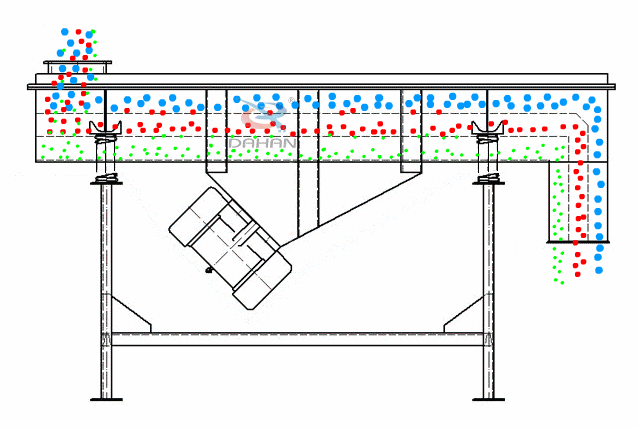 直線振動篩為雙振動電機(jī)驅(qū)動。當(dāng)兩臺振動電機(jī)做同步、反向旋轉(zhuǎn)時，其偏心塊所產(chǎn)生的激振力在平行于電機(jī)軸線的方向相互抵消，在垂直于電機(jī)軸的方向疊為一合力，因此篩機(jī)的運動軌跡為一直線。
