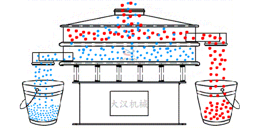 食品振動篩有全不銹鋼材質(zhì)組成利用電機的振動完成物料的篩分。