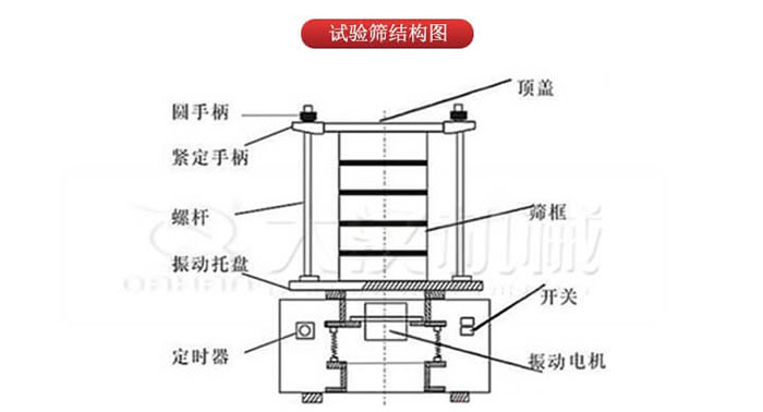 實(shí)驗(yàn)篩結(jié)構(gòu)：圓手柄，緊定手柄，螺桿，定時(shí)器，開(kāi)關(guān)等結(jié)構(gòu)