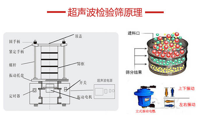 超聲波檢驗篩結構頂蓋，圓手柄，緊定手柄，螺桿，振動托盤以及電機的運作方式展示圖。