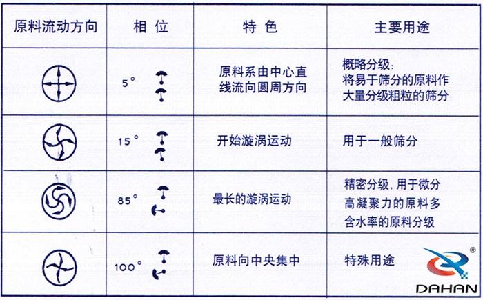 5度特色：原料系由中心直線流向圓周方向。15度開(kāi)始漩渦運(yùn)動(dòng)85度做長(zhǎng)的漩渦運(yùn)動(dòng)100度原料箱中央集中。