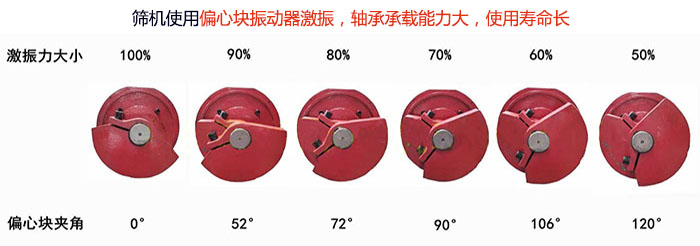 直線篩分機(jī)篩機(jī)使用偏心塊振動器激振，軸承承載能力大，使用壽命長