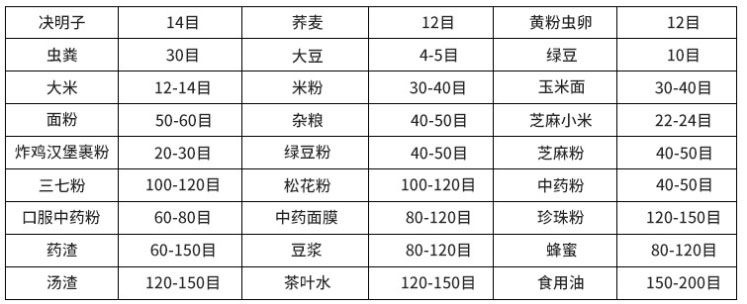 常見(jiàn)物料參考表，根據(jù)物料粗細(xì)選擇篩框