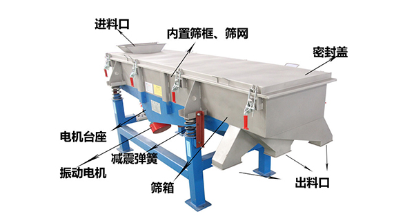 直線外部結(jié)構(gòu)篩箱，密封蓋，出料口，進(jìn)料口，電機(jī)臺座等。