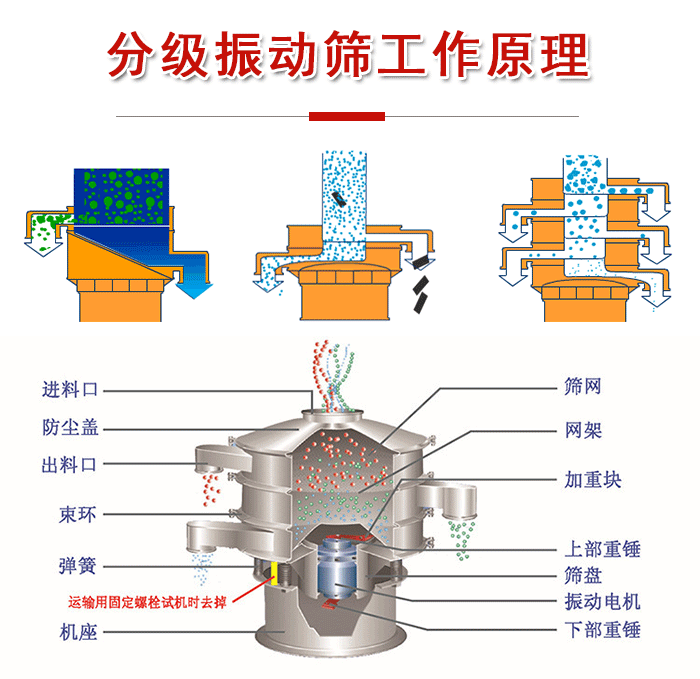 分級振動篩內(nèi)部結(jié)構(gòu)：進料口，防塵蓋，出料口，束環(huán)，彈簧，機座，篩網(wǎng)，網(wǎng)架，上部重錘，振動電機，下部重錘。