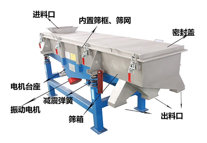 方形振動(dòng)篩由密封蓋，減振彈簧，振動(dòng)電機(jī)，出料口，內(nèi)置篩框等結(jié)構(gòu)。