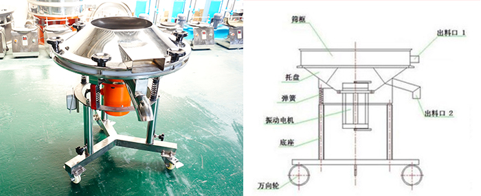 該設(shè)備主要采用高頻振動(dòng)電機(jī)將其篩網(wǎng)與物料進(jìn)行高頻率低振幅的完成振動(dòng)篩分目的。